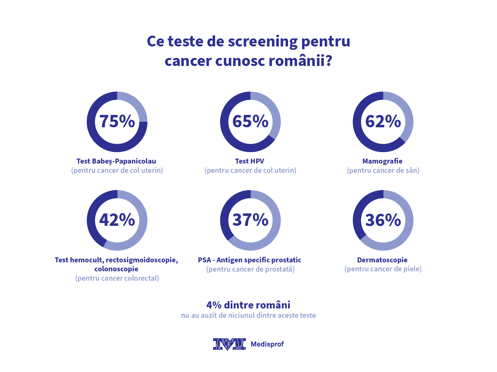 Preventie cancer - Studiu Romania Medisprof