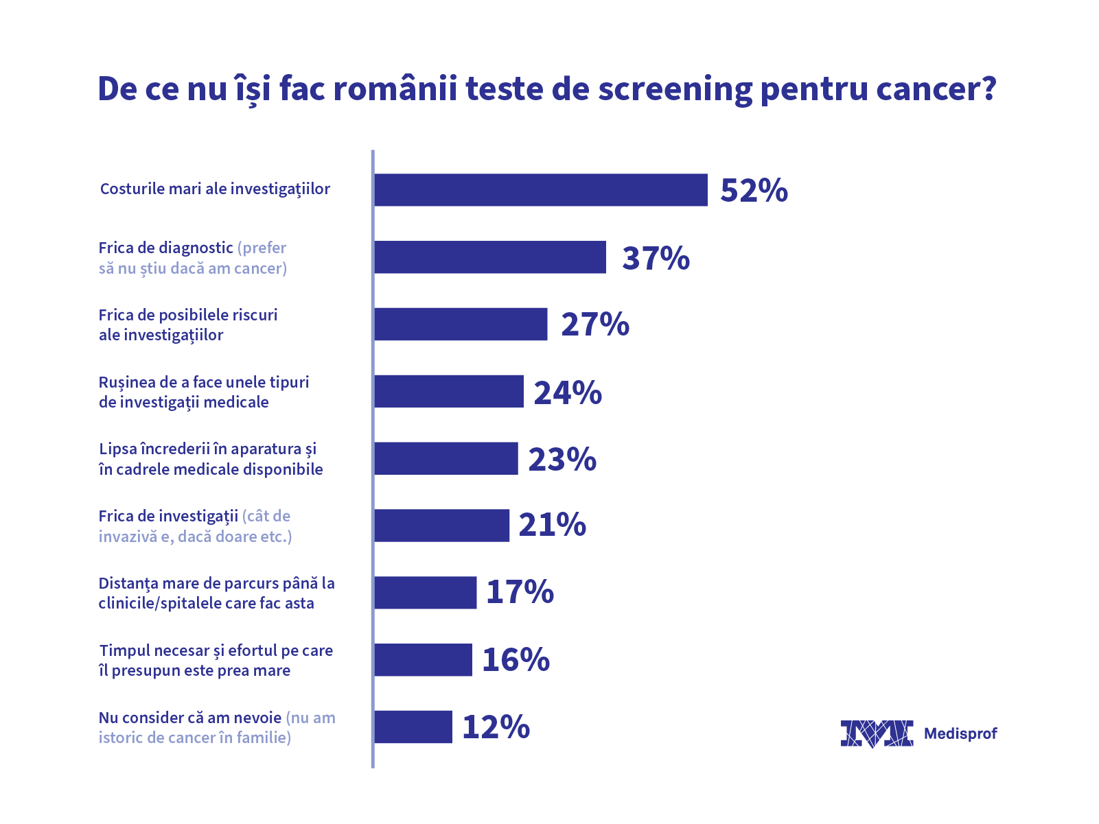 Preventie cancer - Studiu Romania Medisprof